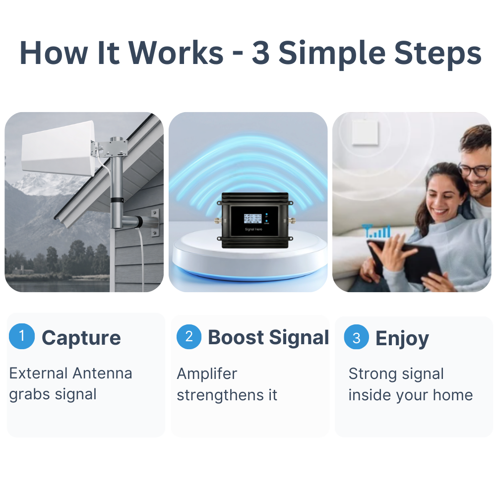Mobile Signal Booster All Networks – Tri-Band – 300 sqm. (Power Line)