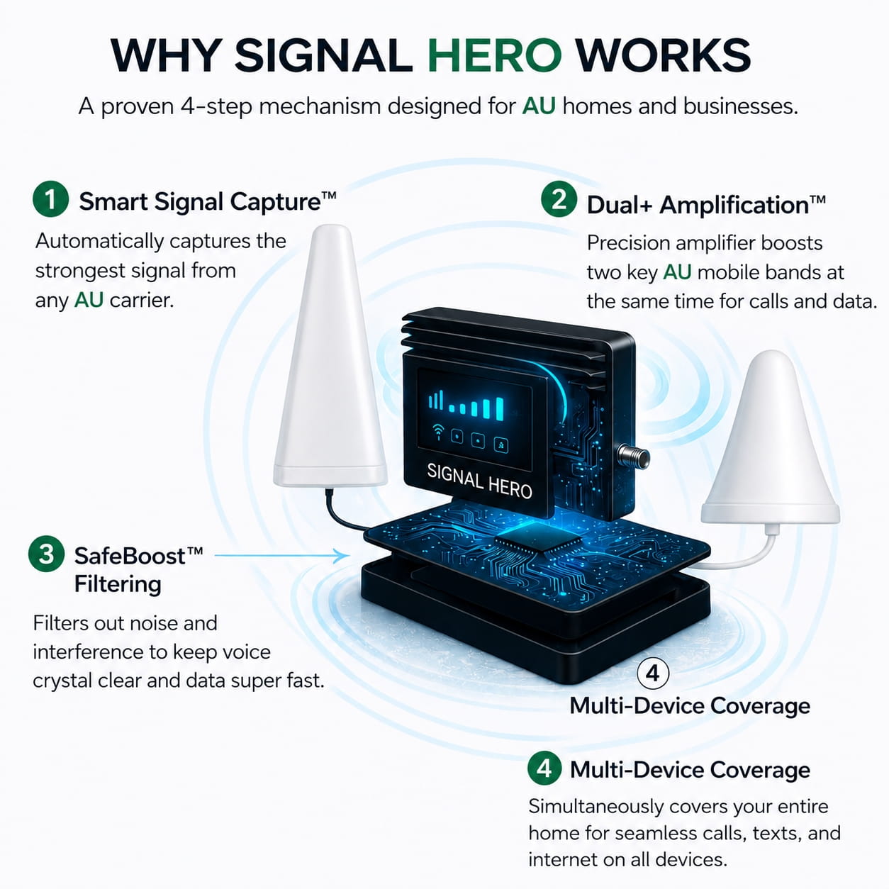 Mobile Signal Booster All Networks – Tri-Band – 300 sqm. (Power Line)