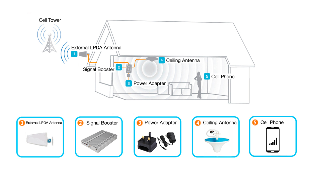 Mobile Signal Booster for All Networks – 600 sq.m.